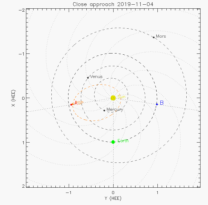 Orbital plot