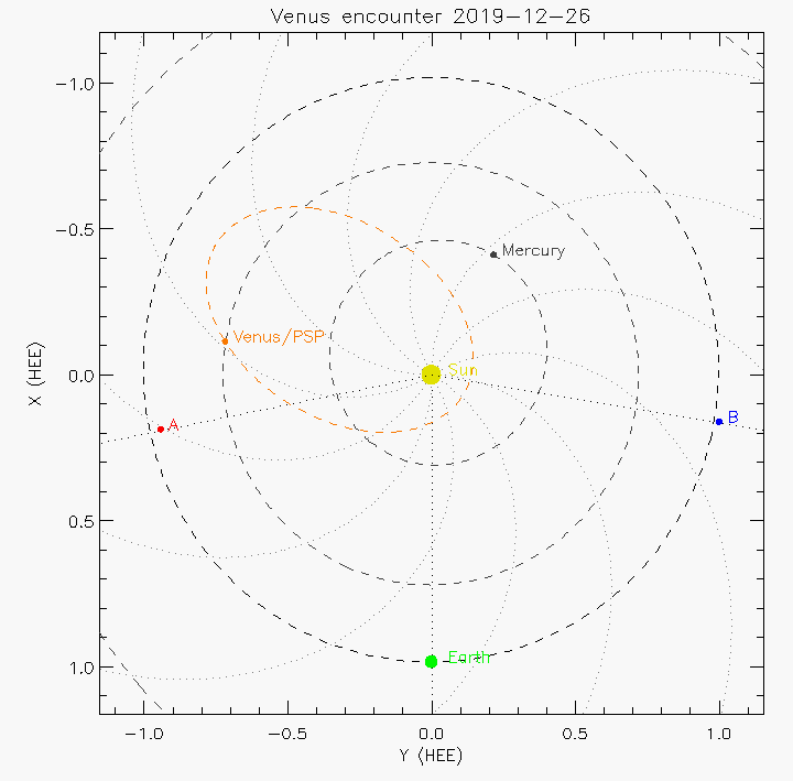 Orbital plot