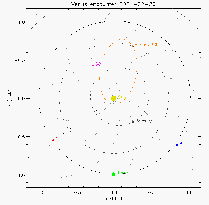 Orbital plot