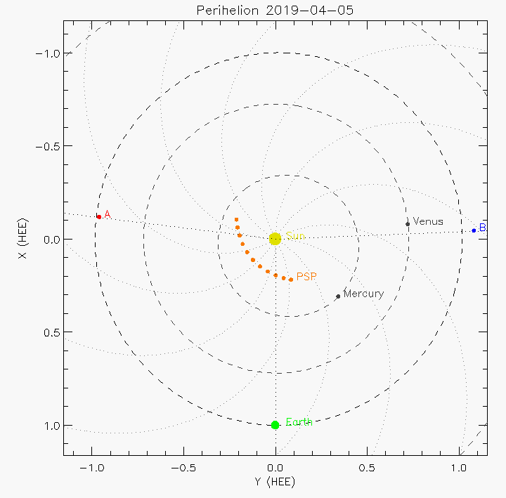 Orbital plot