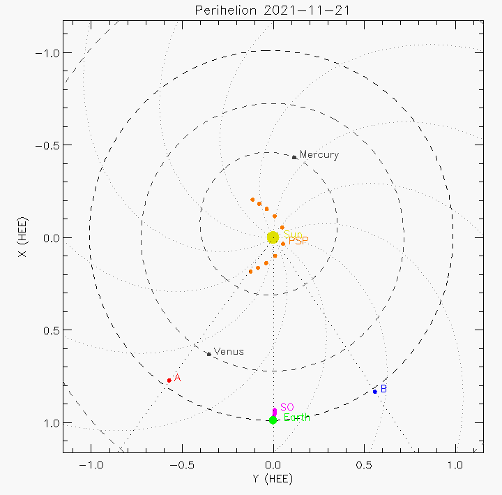 Orbital plot