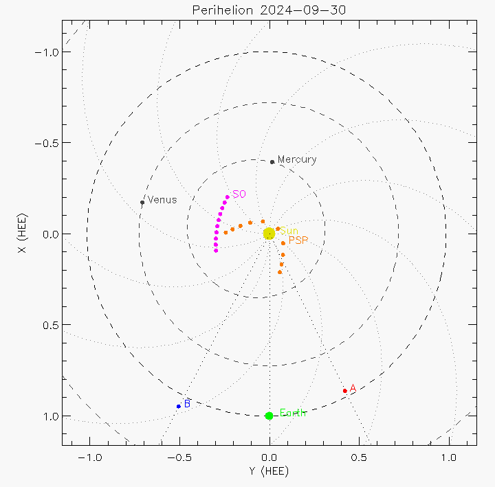 Orbital plot