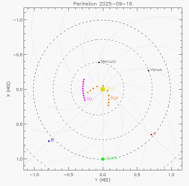 Orbital plot