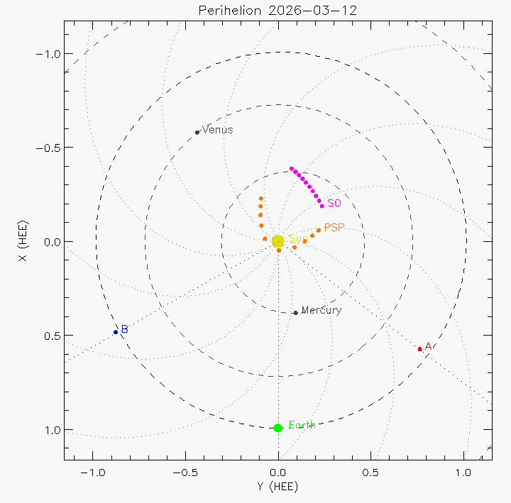 Orbital plot