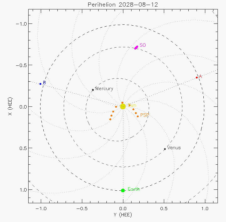 Orbital plot