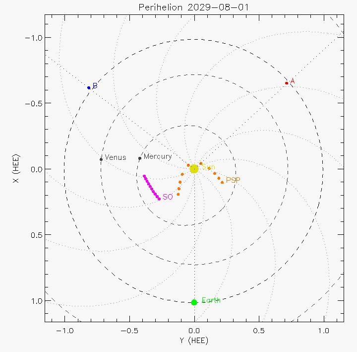 Orbital plot